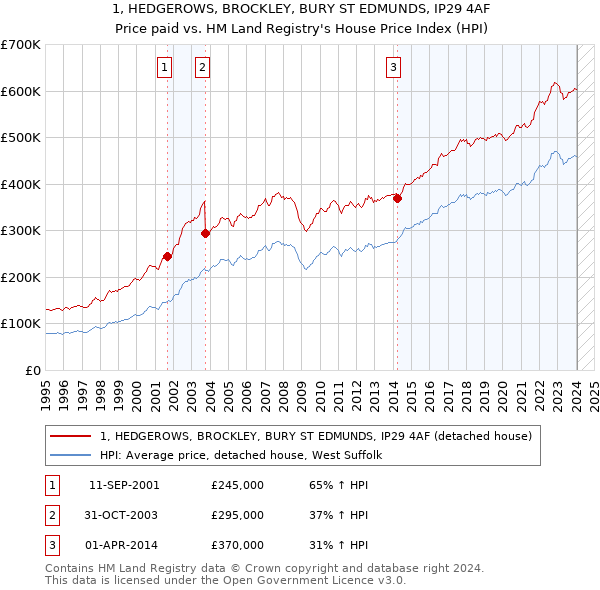 1, HEDGEROWS, BROCKLEY, BURY ST EDMUNDS, IP29 4AF: Price paid vs HM Land Registry's House Price Index