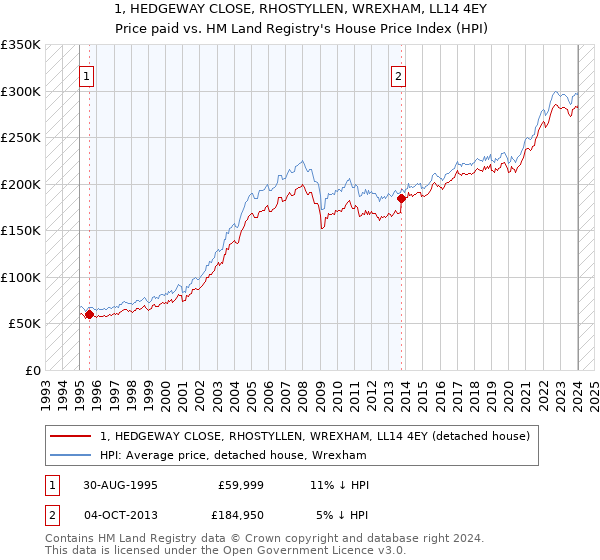 1, HEDGEWAY CLOSE, RHOSTYLLEN, WREXHAM, LL14 4EY: Price paid vs HM Land Registry's House Price Index