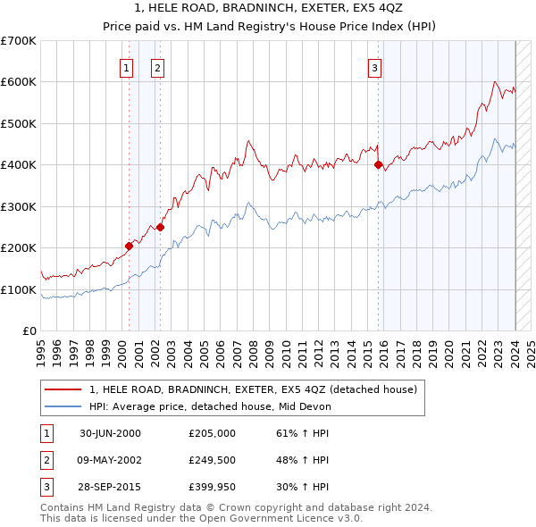 1, HELE ROAD, BRADNINCH, EXETER, EX5 4QZ: Price paid vs HM Land Registry's House Price Index