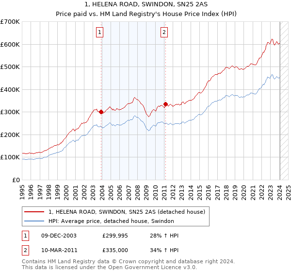 1, HELENA ROAD, SWINDON, SN25 2AS: Price paid vs HM Land Registry's House Price Index