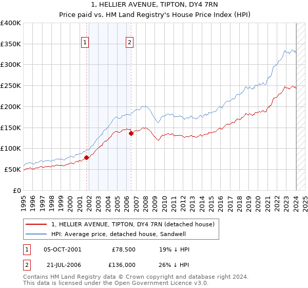 1, HELLIER AVENUE, TIPTON, DY4 7RN: Price paid vs HM Land Registry's House Price Index