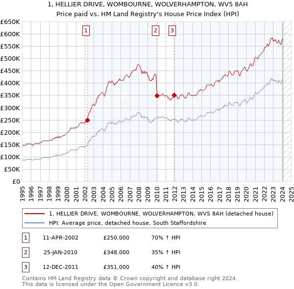 1, HELLIER DRIVE, WOMBOURNE, WOLVERHAMPTON, WV5 8AH: Price paid vs HM Land Registry's House Price Index