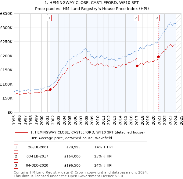 1, HEMINGWAY CLOSE, CASTLEFORD, WF10 3PT: Price paid vs HM Land Registry's House Price Index
