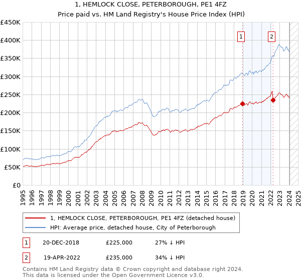1, HEMLOCK CLOSE, PETERBOROUGH, PE1 4FZ: Price paid vs HM Land Registry's House Price Index