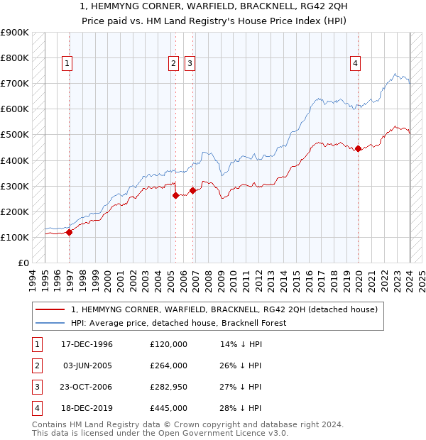 1, HEMMYNG CORNER, WARFIELD, BRACKNELL, RG42 2QH: Price paid vs HM Land Registry's House Price Index