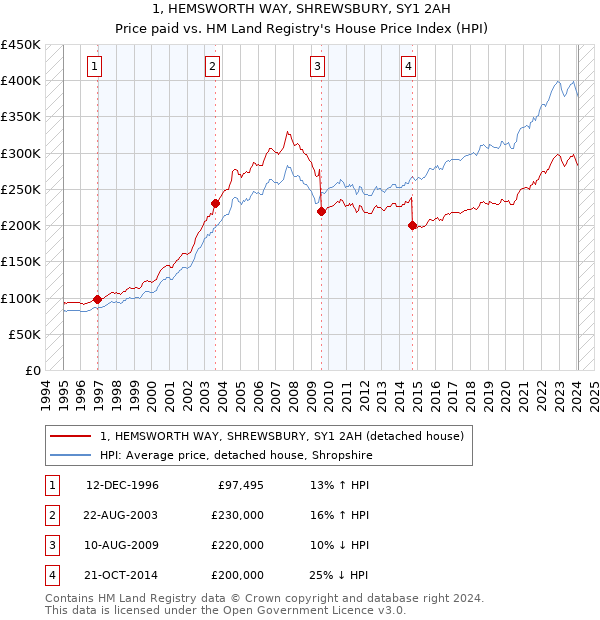 1, HEMSWORTH WAY, SHREWSBURY, SY1 2AH: Price paid vs HM Land Registry's House Price Index
