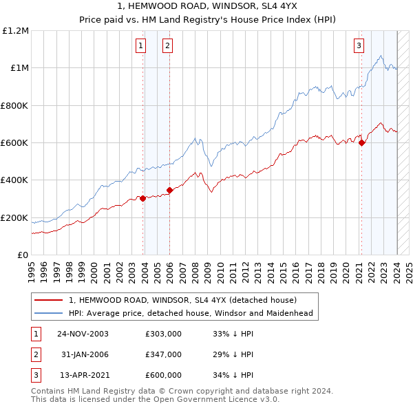 1, HEMWOOD ROAD, WINDSOR, SL4 4YX: Price paid vs HM Land Registry's House Price Index