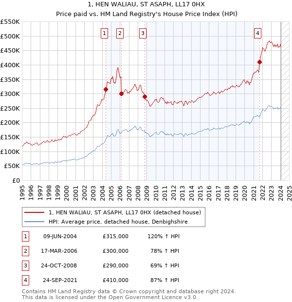 1, HEN WALIAU, ST ASAPH, LL17 0HX: Price paid vs HM Land Registry's House Price Index