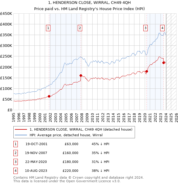 1, HENDERSON CLOSE, WIRRAL, CH49 4QH: Price paid vs HM Land Registry's House Price Index