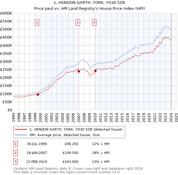 1, HENDON GARTH, YORK, YO30 5ZB: Price paid vs HM Land Registry's House Price Index