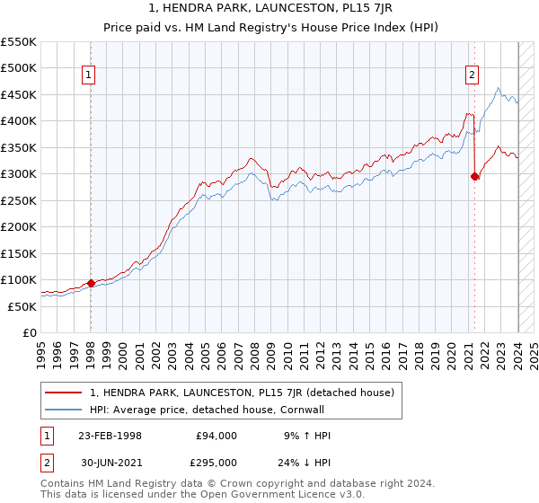 1, HENDRA PARK, LAUNCESTON, PL15 7JR: Price paid vs HM Land Registry's House Price Index