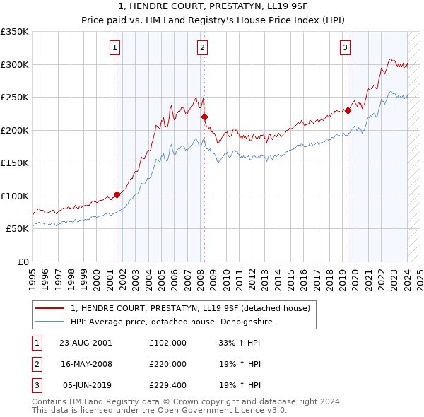 1, HENDRE COURT, PRESTATYN, LL19 9SF: Price paid vs HM Land Registry's House Price Index