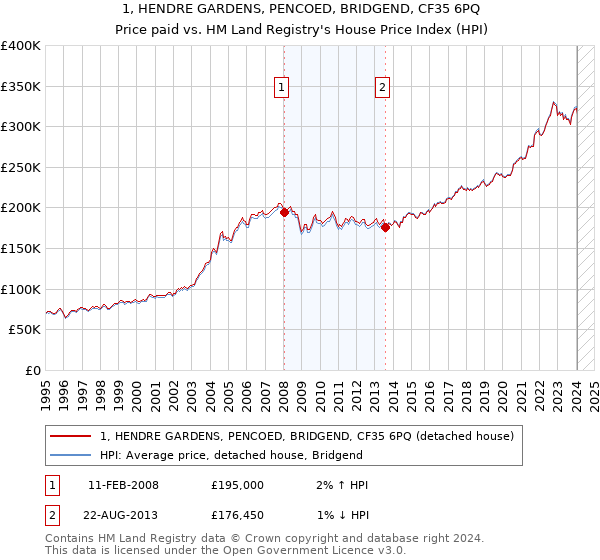 1, HENDRE GARDENS, PENCOED, BRIDGEND, CF35 6PQ: Price paid vs HM Land Registry's House Price Index