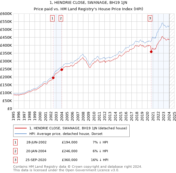 1, HENDRIE CLOSE, SWANAGE, BH19 1JN: Price paid vs HM Land Registry's House Price Index