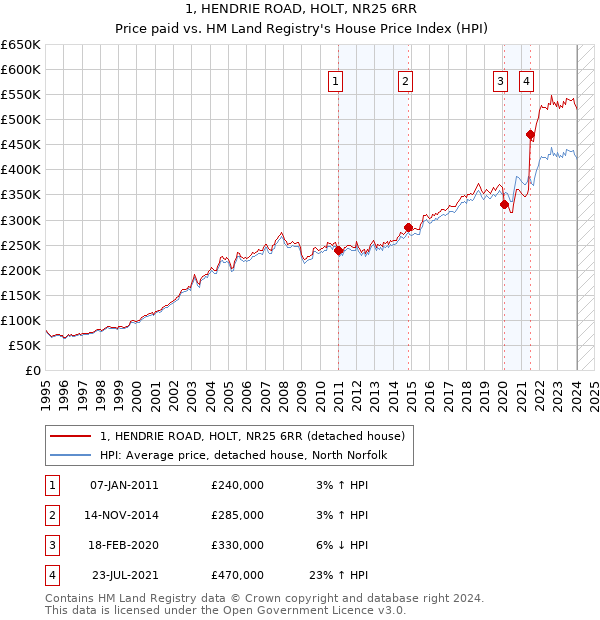 1, HENDRIE ROAD, HOLT, NR25 6RR: Price paid vs HM Land Registry's House Price Index