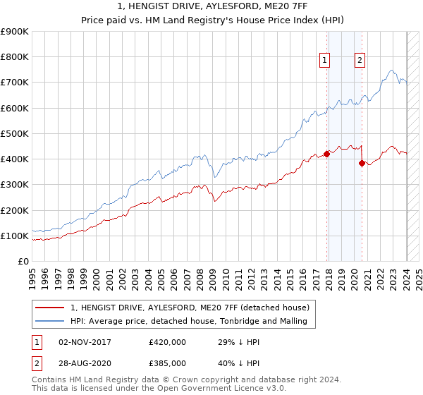 1, HENGIST DRIVE, AYLESFORD, ME20 7FF: Price paid vs HM Land Registry's House Price Index