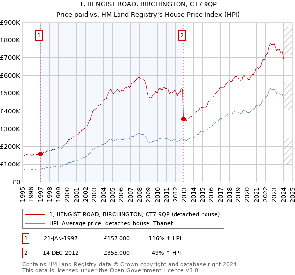 1, HENGIST ROAD, BIRCHINGTON, CT7 9QP: Price paid vs HM Land Registry's House Price Index