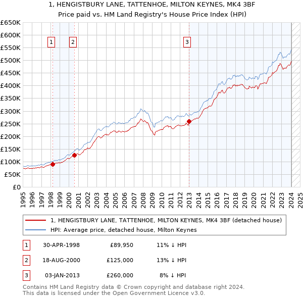 1, HENGISTBURY LANE, TATTENHOE, MILTON KEYNES, MK4 3BF: Price paid vs HM Land Registry's House Price Index
