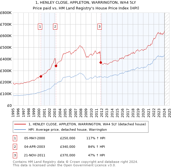 1, HENLEY CLOSE, APPLETON, WARRINGTON, WA4 5LY: Price paid vs HM Land Registry's House Price Index