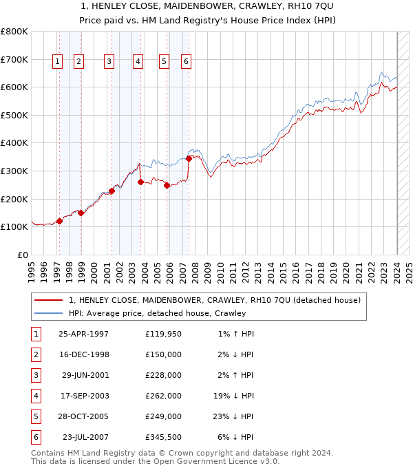 1, HENLEY CLOSE, MAIDENBOWER, CRAWLEY, RH10 7QU: Price paid vs HM Land Registry's House Price Index
