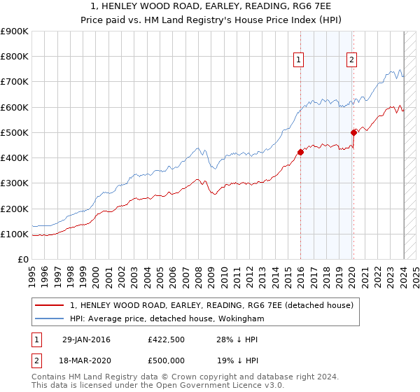 1, HENLEY WOOD ROAD, EARLEY, READING, RG6 7EE: Price paid vs HM Land Registry's House Price Index