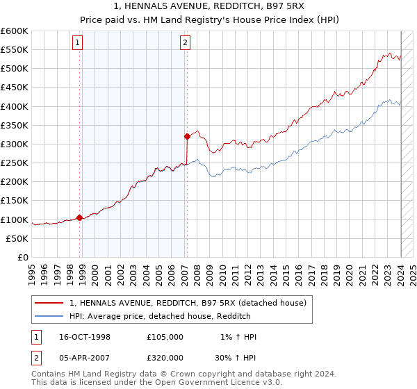1, HENNALS AVENUE, REDDITCH, B97 5RX: Price paid vs HM Land Registry's House Price Index
