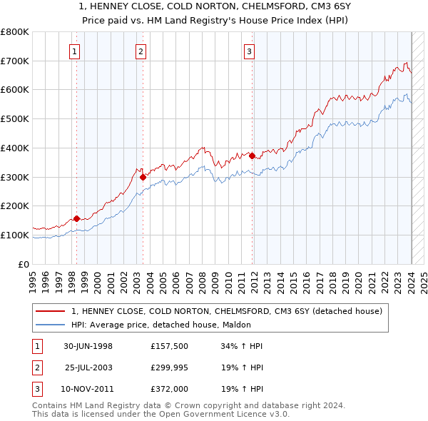 1, HENNEY CLOSE, COLD NORTON, CHELMSFORD, CM3 6SY: Price paid vs HM Land Registry's House Price Index