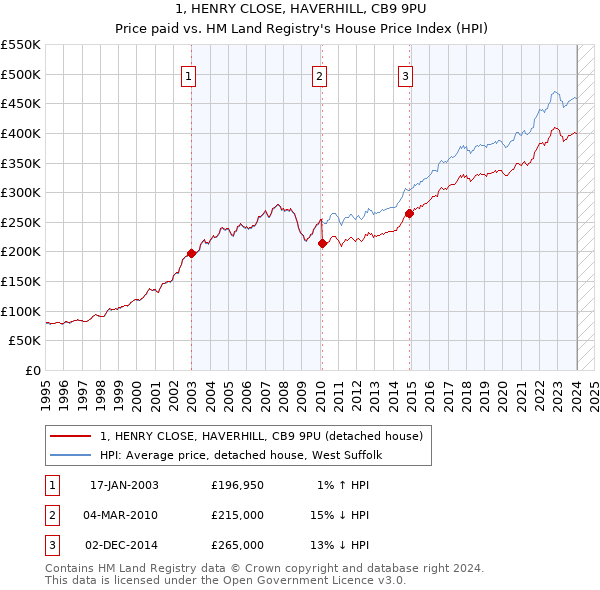 1, HENRY CLOSE, HAVERHILL, CB9 9PU: Price paid vs HM Land Registry's House Price Index