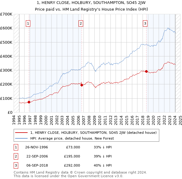 1, HENRY CLOSE, HOLBURY, SOUTHAMPTON, SO45 2JW: Price paid vs HM Land Registry's House Price Index