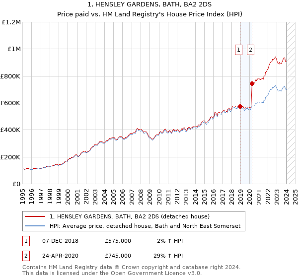 1, HENSLEY GARDENS, BATH, BA2 2DS: Price paid vs HM Land Registry's House Price Index