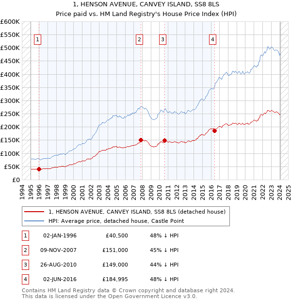 1, HENSON AVENUE, CANVEY ISLAND, SS8 8LS: Price paid vs HM Land Registry's House Price Index