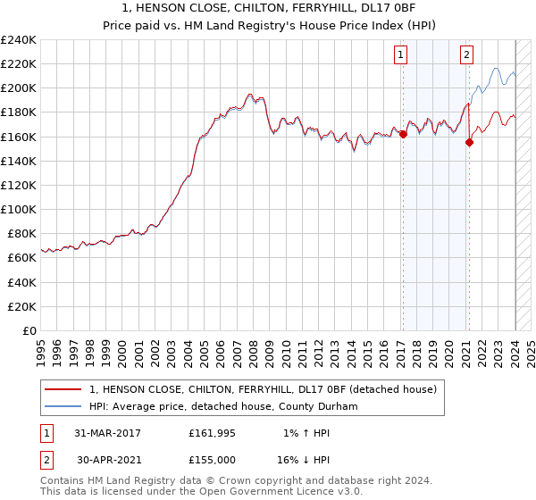 1, HENSON CLOSE, CHILTON, FERRYHILL, DL17 0BF: Price paid vs HM Land Registry's House Price Index