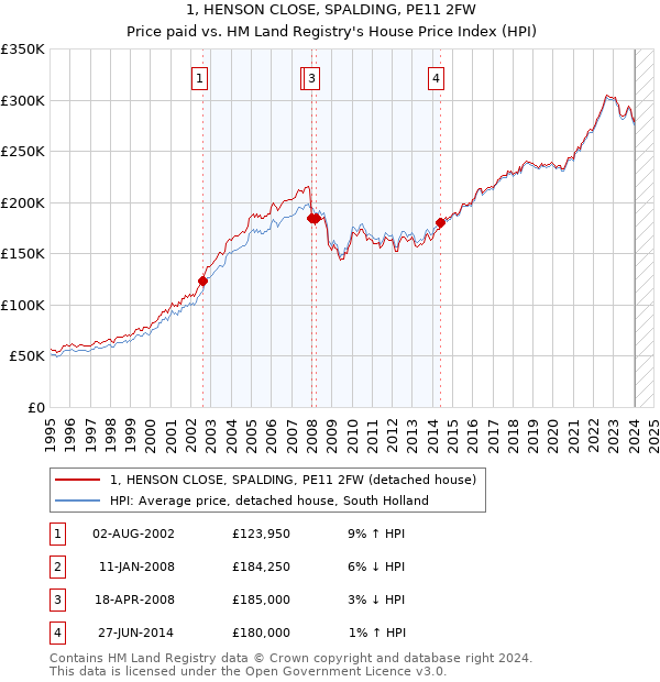 1, HENSON CLOSE, SPALDING, PE11 2FW: Price paid vs HM Land Registry's House Price Index