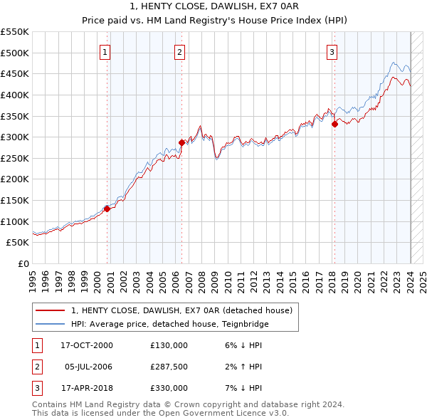 1, HENTY CLOSE, DAWLISH, EX7 0AR: Price paid vs HM Land Registry's House Price Index