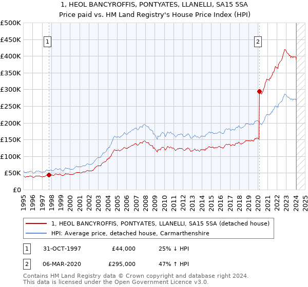 1, HEOL BANCYROFFIS, PONTYATES, LLANELLI, SA15 5SA: Price paid vs HM Land Registry's House Price Index