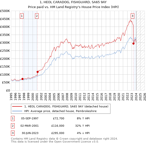 1, HEOL CARADOG, FISHGUARD, SA65 9AY: Price paid vs HM Land Registry's House Price Index