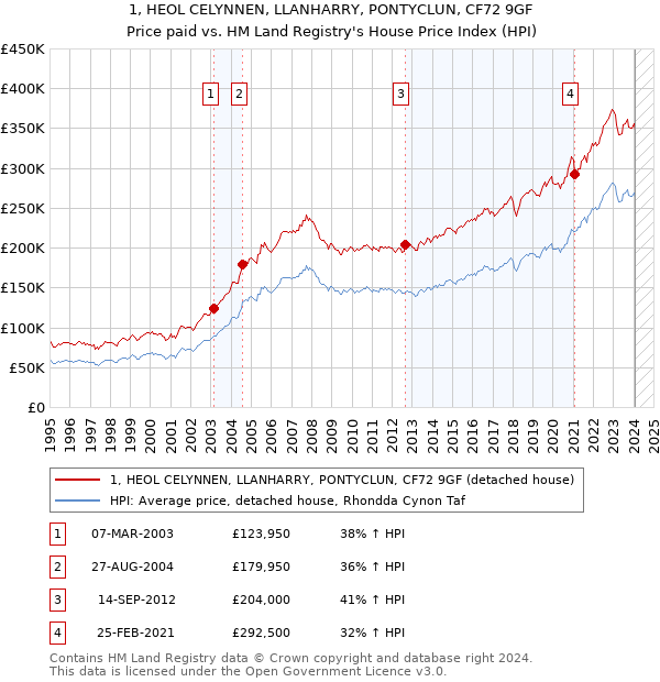 1, HEOL CELYNNEN, LLANHARRY, PONTYCLUN, CF72 9GF: Price paid vs HM Land Registry's House Price Index