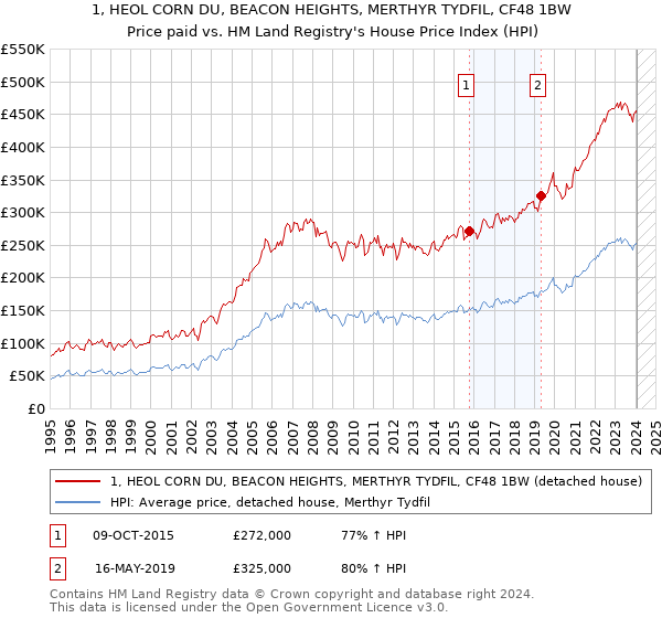 1, HEOL CORN DU, BEACON HEIGHTS, MERTHYR TYDFIL, CF48 1BW: Price paid vs HM Land Registry's House Price Index