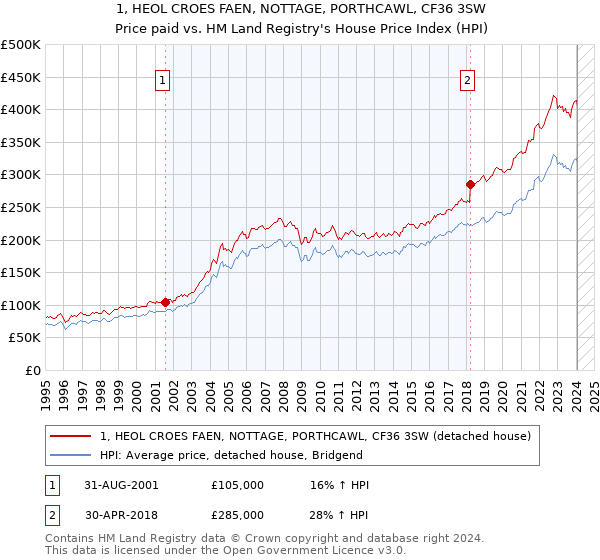 1, HEOL CROES FAEN, NOTTAGE, PORTHCAWL, CF36 3SW: Price paid vs HM Land Registry's House Price Index