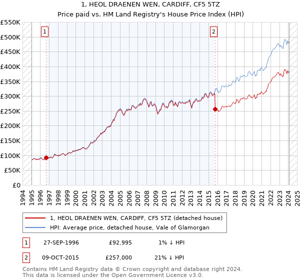 1, HEOL DRAENEN WEN, CARDIFF, CF5 5TZ: Price paid vs HM Land Registry's House Price Index
