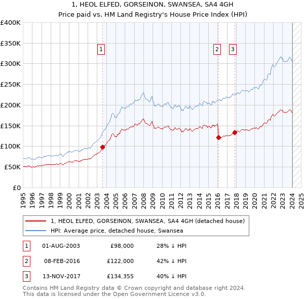 1, HEOL ELFED, GORSEINON, SWANSEA, SA4 4GH: Price paid vs HM Land Registry's House Price Index