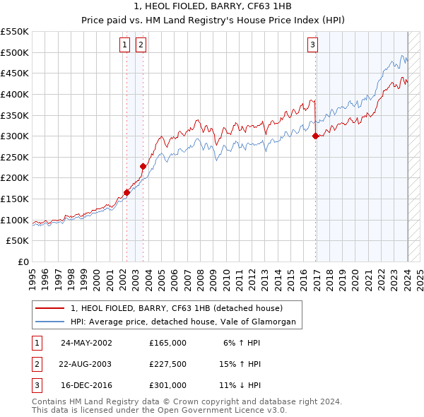 1, HEOL FIOLED, BARRY, CF63 1HB: Price paid vs HM Land Registry's House Price Index