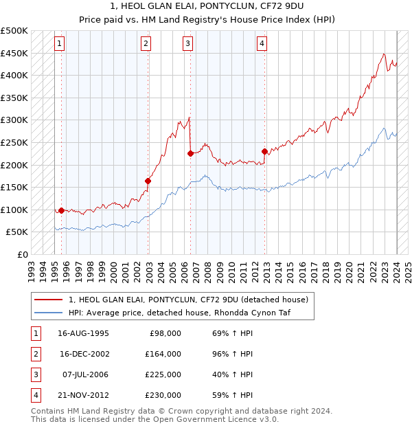 1, HEOL GLAN ELAI, PONTYCLUN, CF72 9DU: Price paid vs HM Land Registry's House Price Index