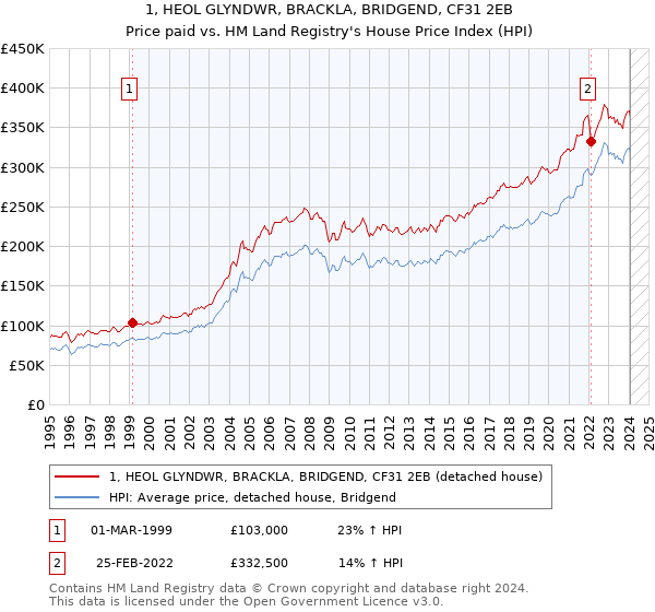 1, HEOL GLYNDWR, BRACKLA, BRIDGEND, CF31 2EB: Price paid vs HM Land Registry's House Price Index