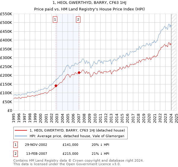 1, HEOL GWERTHYD, BARRY, CF63 1HJ: Price paid vs HM Land Registry's House Price Index