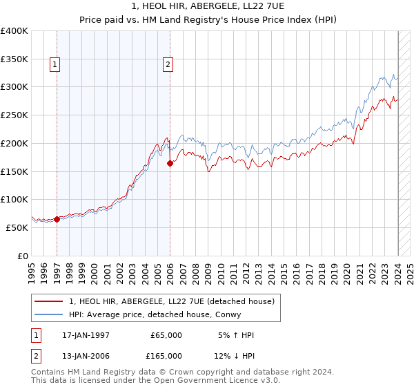 1, HEOL HIR, ABERGELE, LL22 7UE: Price paid vs HM Land Registry's House Price Index