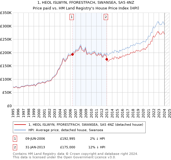 1, HEOL ISLWYN, FFORESTFACH, SWANSEA, SA5 4NZ: Price paid vs HM Land Registry's House Price Index