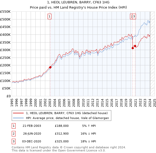 1, HEOL LEUBREN, BARRY, CF63 1HG: Price paid vs HM Land Registry's House Price Index