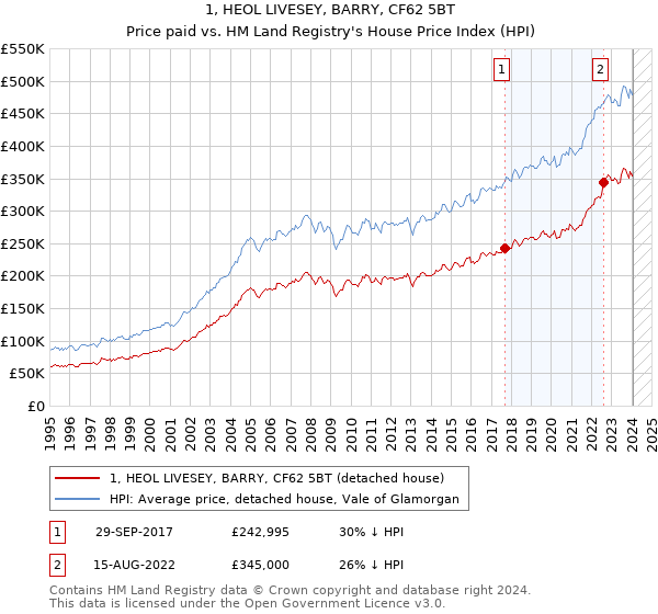 1, HEOL LIVESEY, BARRY, CF62 5BT: Price paid vs HM Land Registry's House Price Index