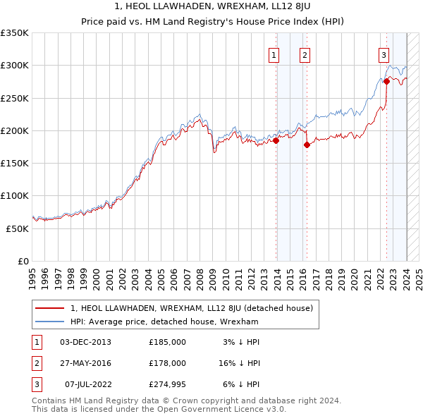 1, HEOL LLAWHADEN, WREXHAM, LL12 8JU: Price paid vs HM Land Registry's House Price Index